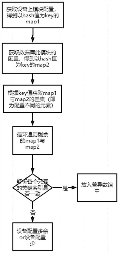 Cloud computing network equipment configuration difference comparison method