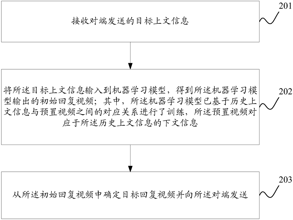 Information reply method, device and equipment