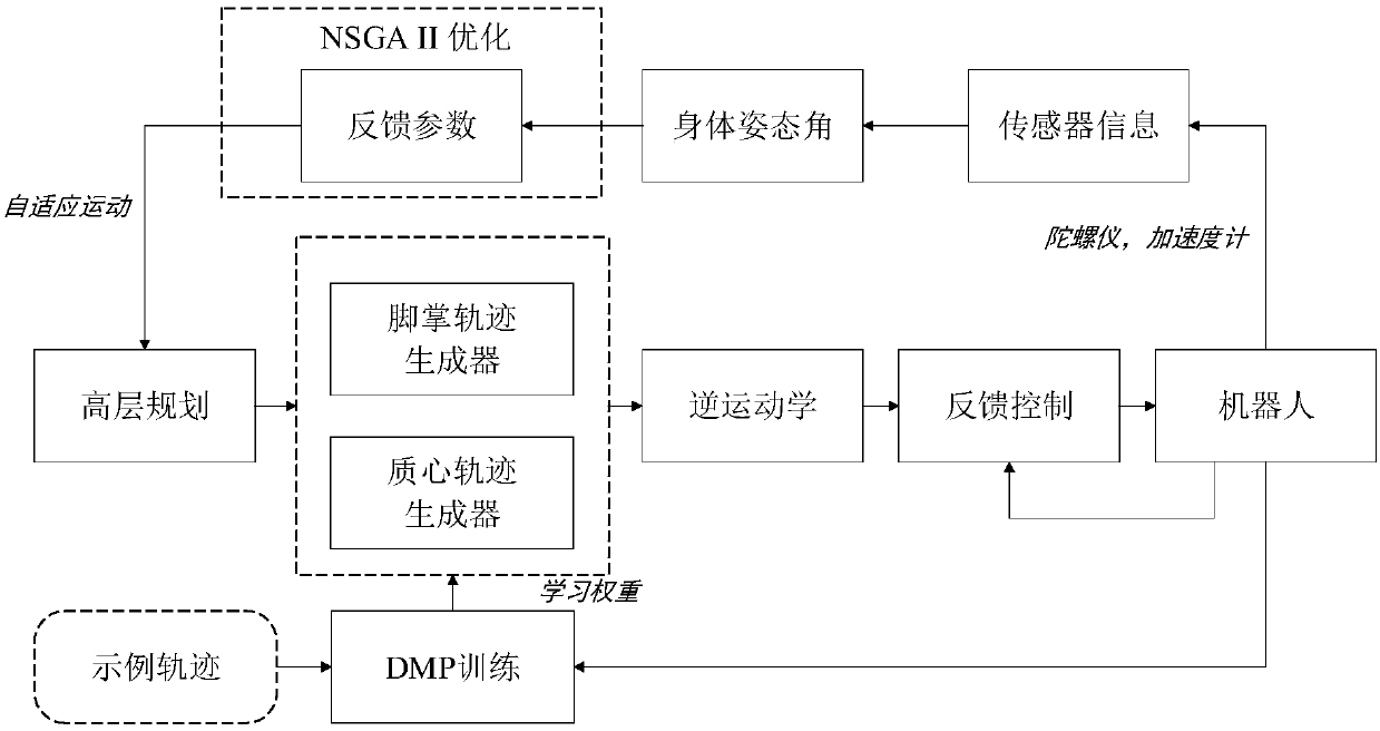 DMP-based robot workspace adaptive walking control system and method