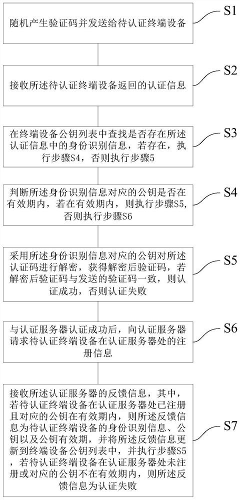 Authentication method, authentication system and communication method between Internet- of-Things terminal devices