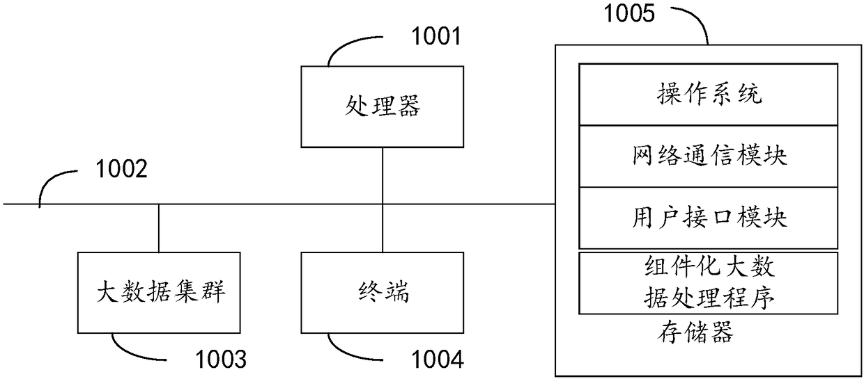 Component big data processing method, system, and computer readable storage medium