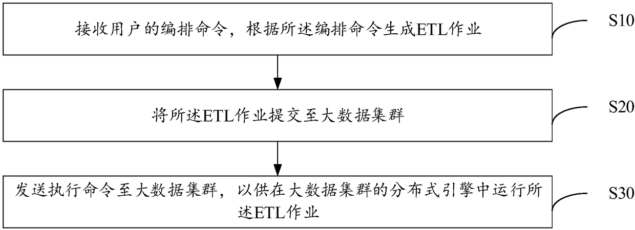 Component big data processing method, system, and computer readable storage medium