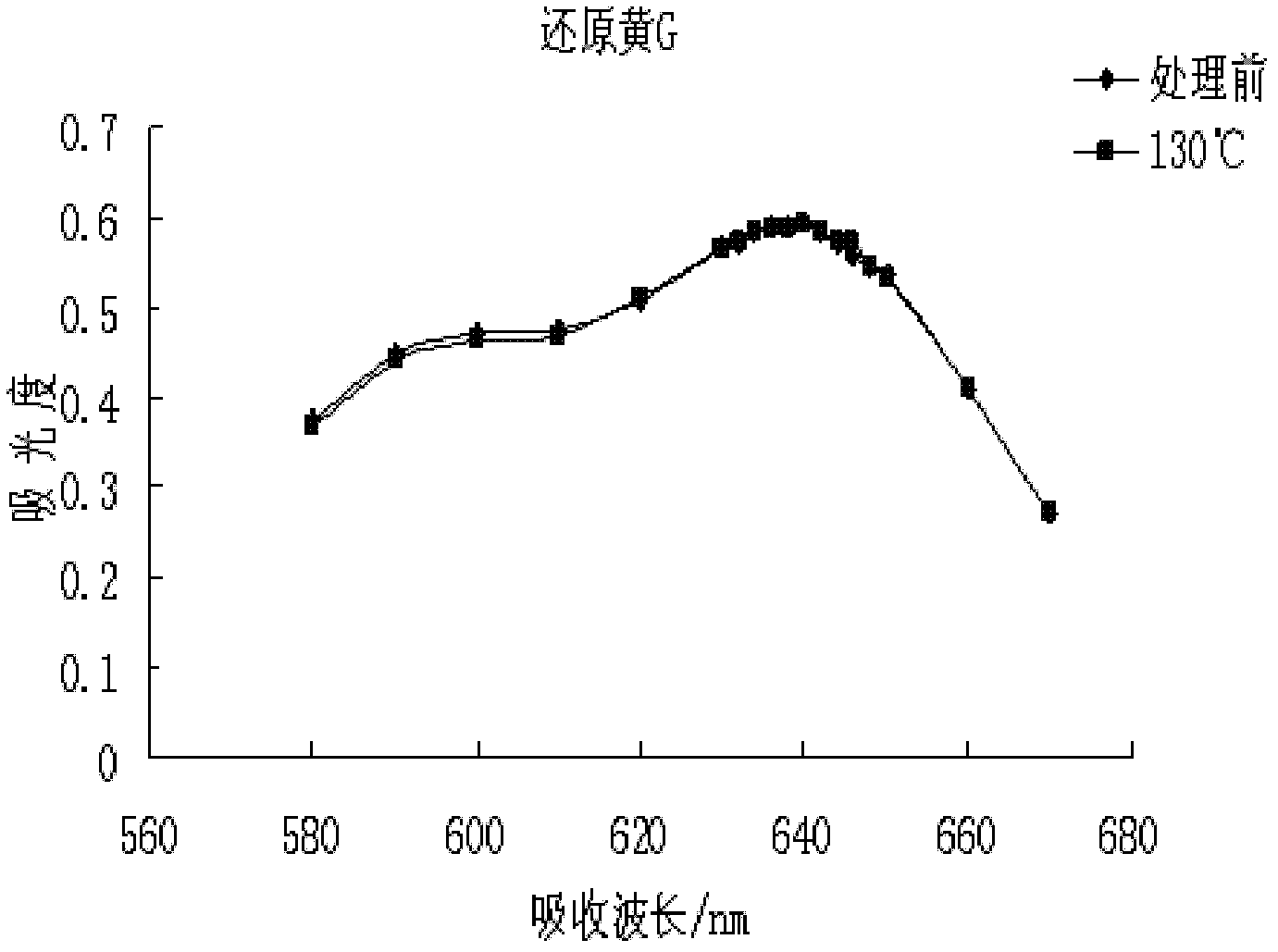 Method for dyeing linen fabric/fibres by reduced dye at high temperature