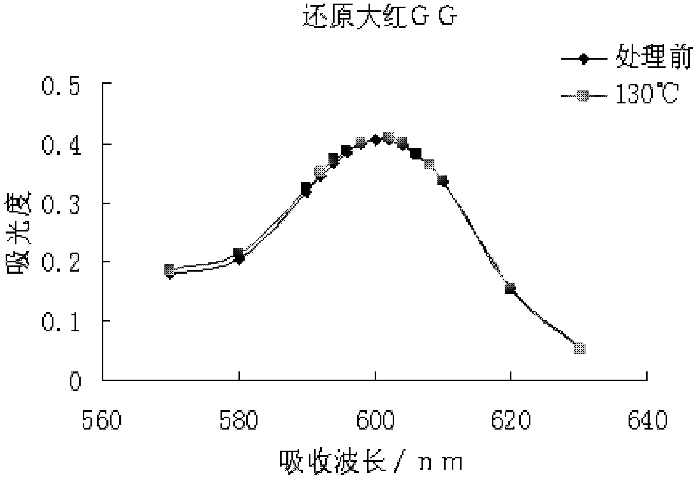 Method for dyeing linen fabric/fibres by reduced dye at high temperature