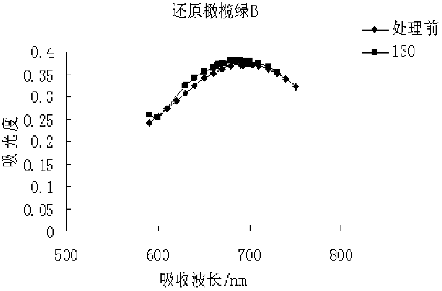 Method for dyeing linen fabric/fibres by reduced dye at high temperature