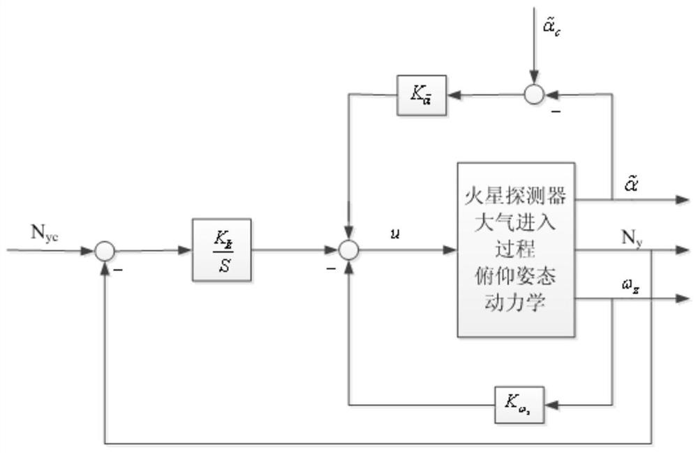 Total attack angle control method based on normal overload