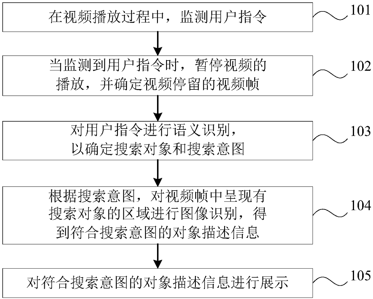 Video processing method and device