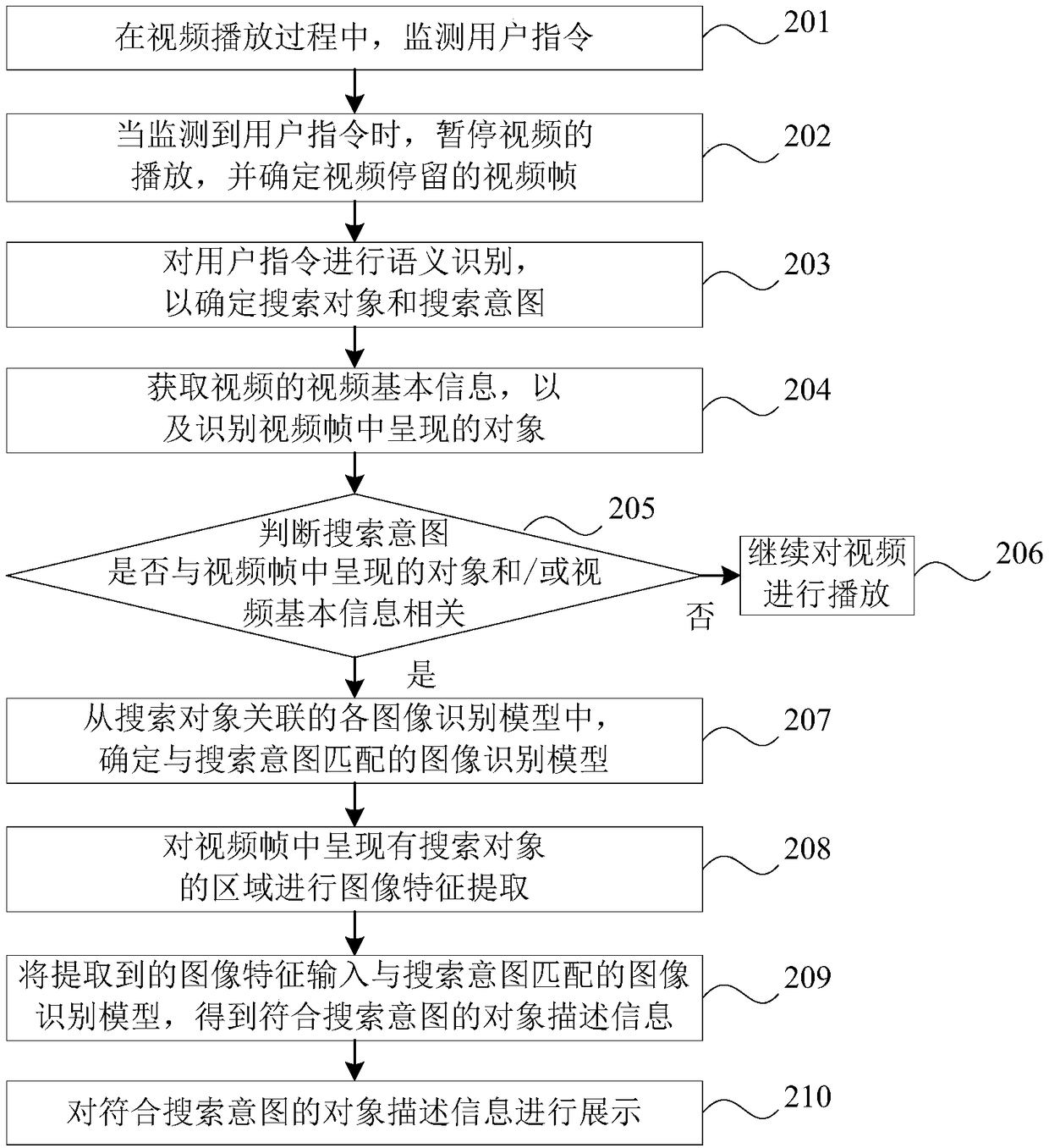 Video processing method and device