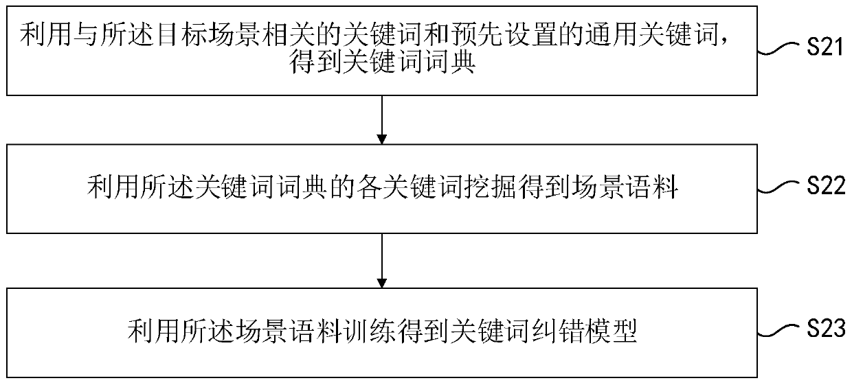 Scene error correction method, device and equipment, and storage medium