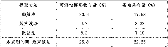 Optimized method for ultrasonic assisted enzymatic extraction of duck ossein