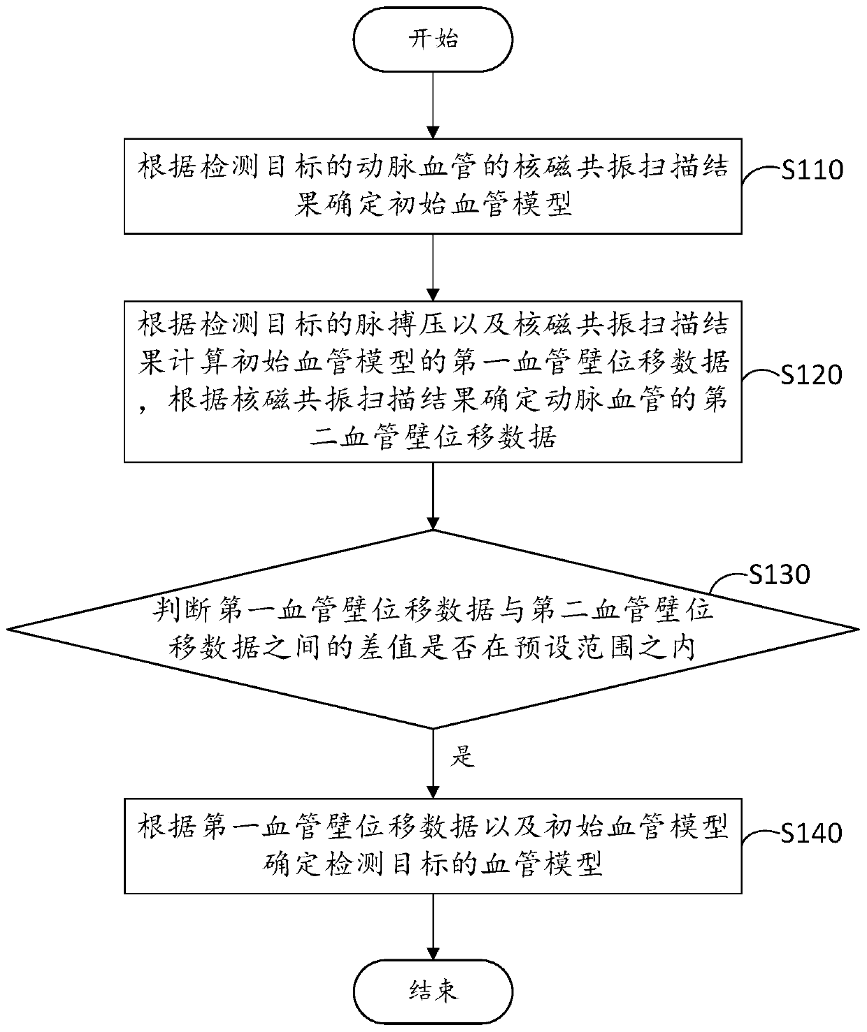 Building method and device of blood vessel model and readable storage medium