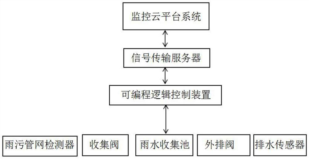 Municipal monitoring system for rainwater drainage