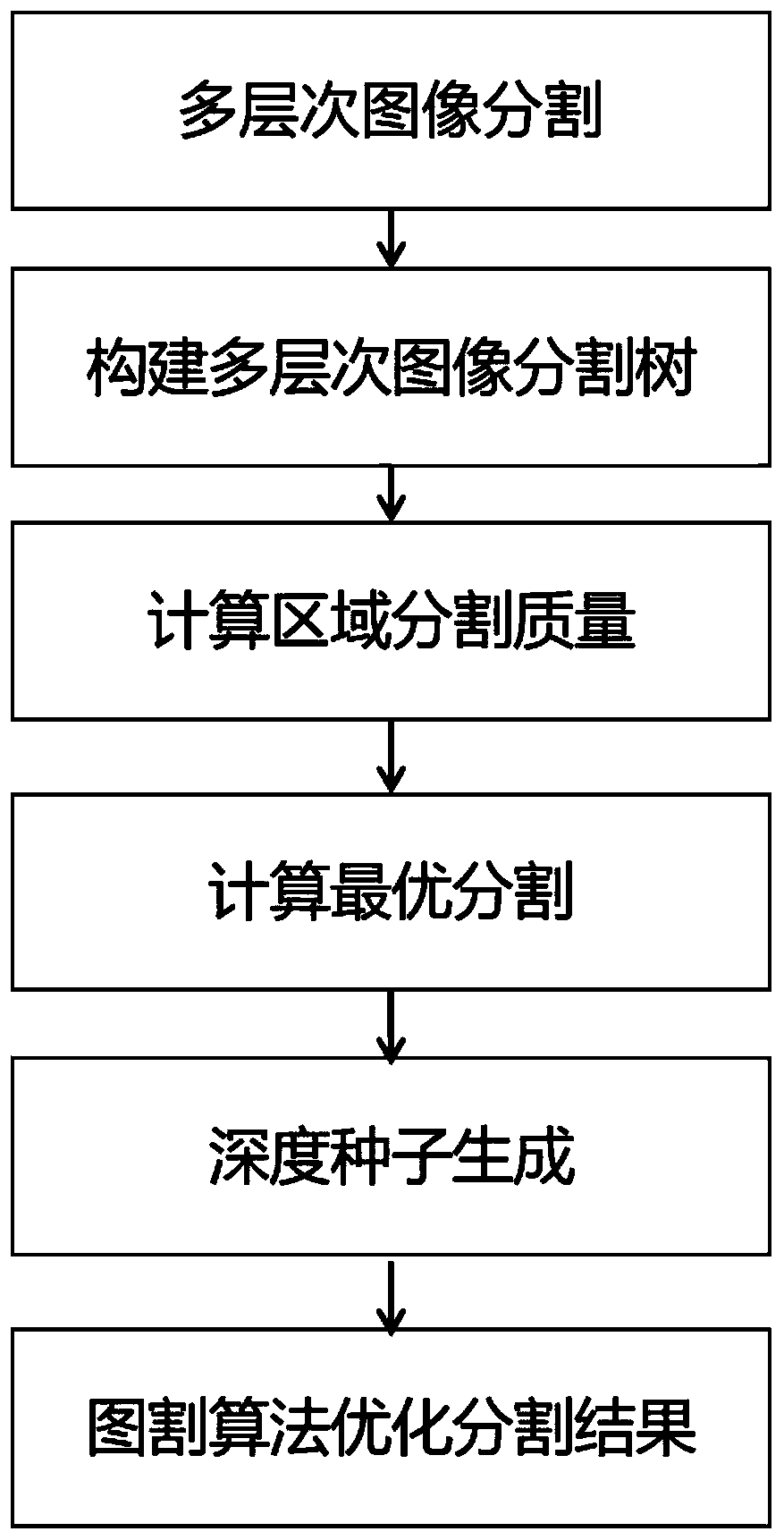 Target scale selection method for image multi-level segmentation based on depth seeds