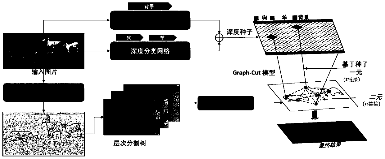 Target scale selection method for image multi-level segmentation based on depth seeds