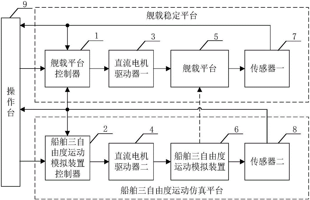 Ship-borne stable platform experiment system and working method thereof