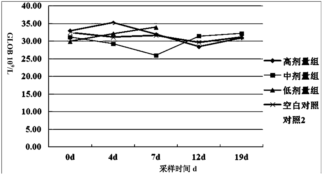 Application of baikal skullcap polysaccharides in preparation of veterinary drug