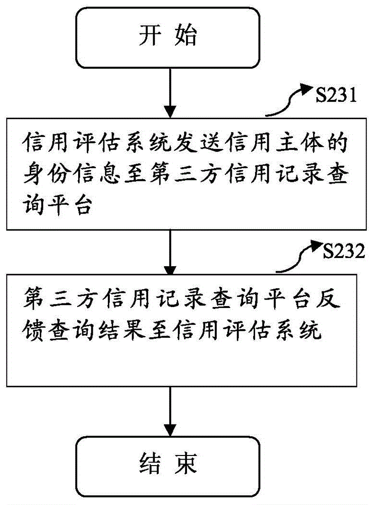 Digital credit authentication method