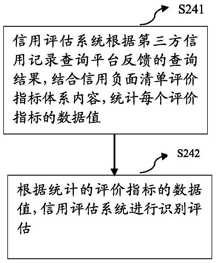 Digital credit authentication method