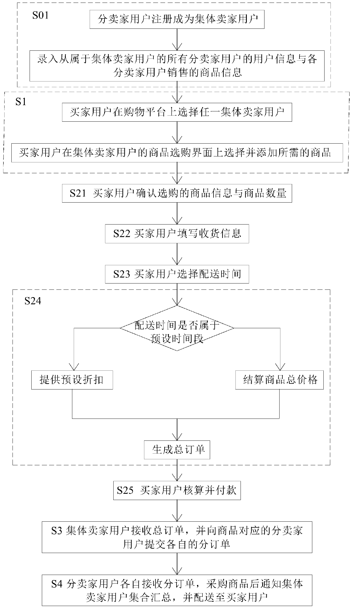 Order statistics and distribution method based on vegetable market and shopping platform