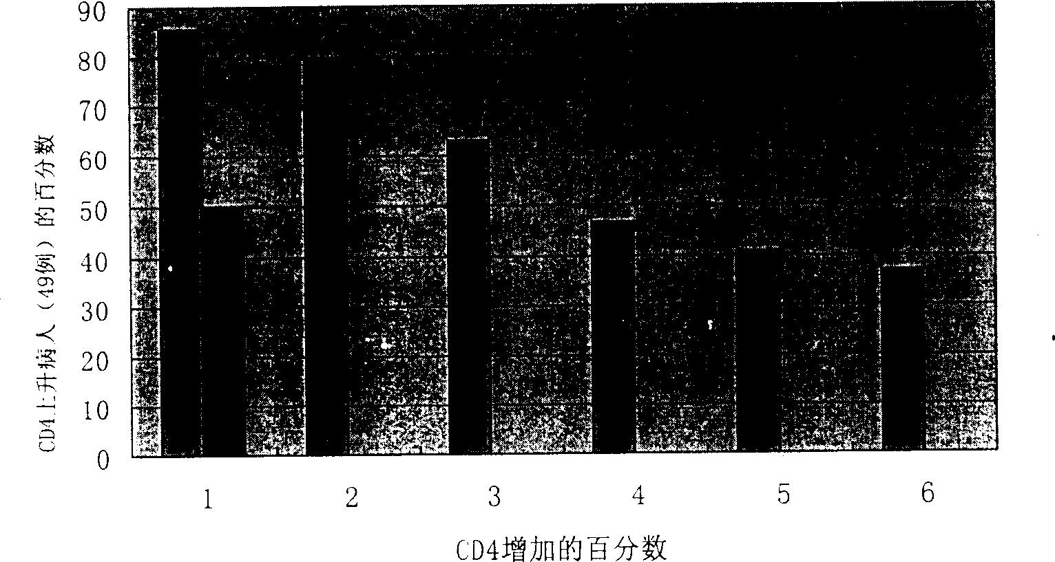 Traditional Chinese medicine compositions for AIDS and its preparation method and uses