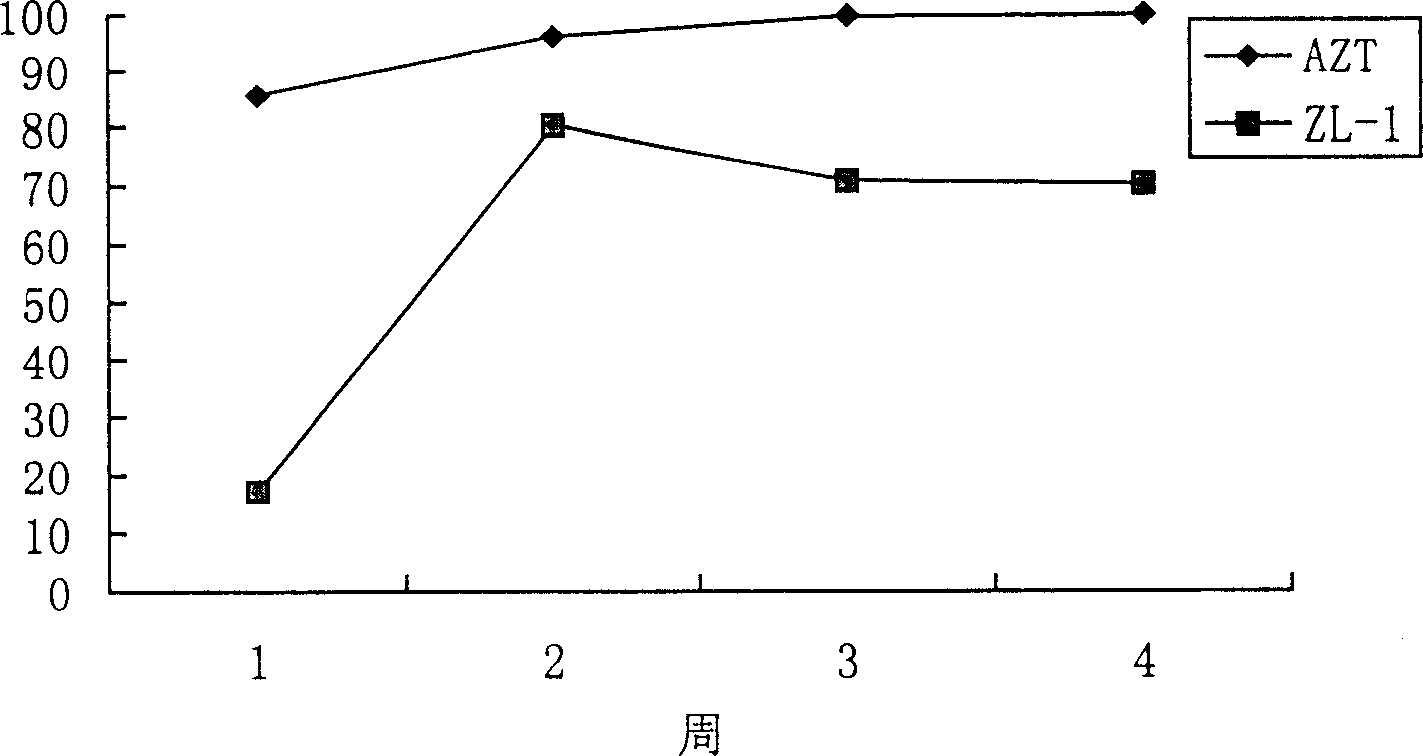 Traditional Chinese medicine compositions for AIDS and its preparation method and uses