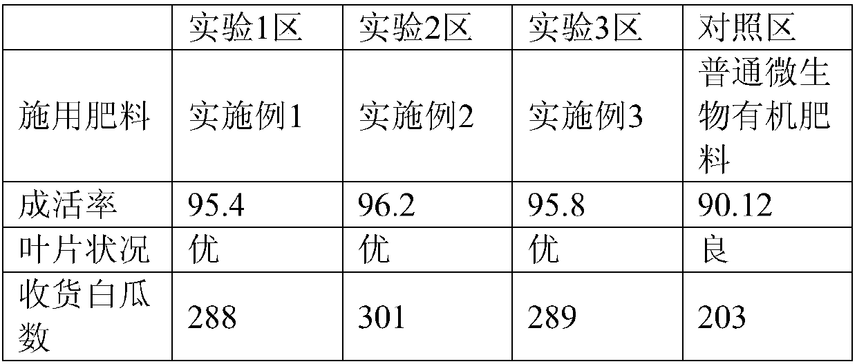 Microbial organic fertilizer special for white melon and preparing method of fertilizer