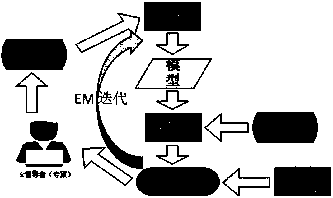 Chinese formal text word segmentation method based on active learning