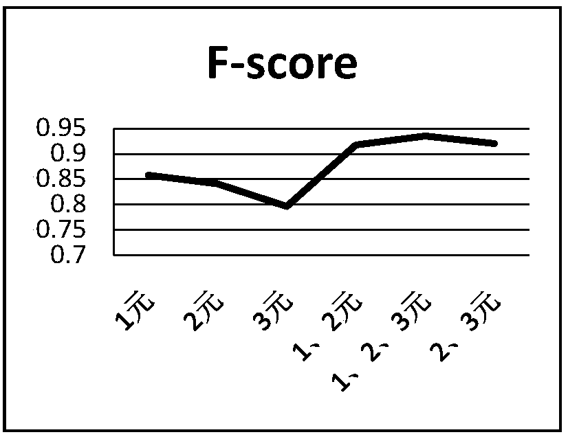 Chinese formal text word segmentation method based on active learning