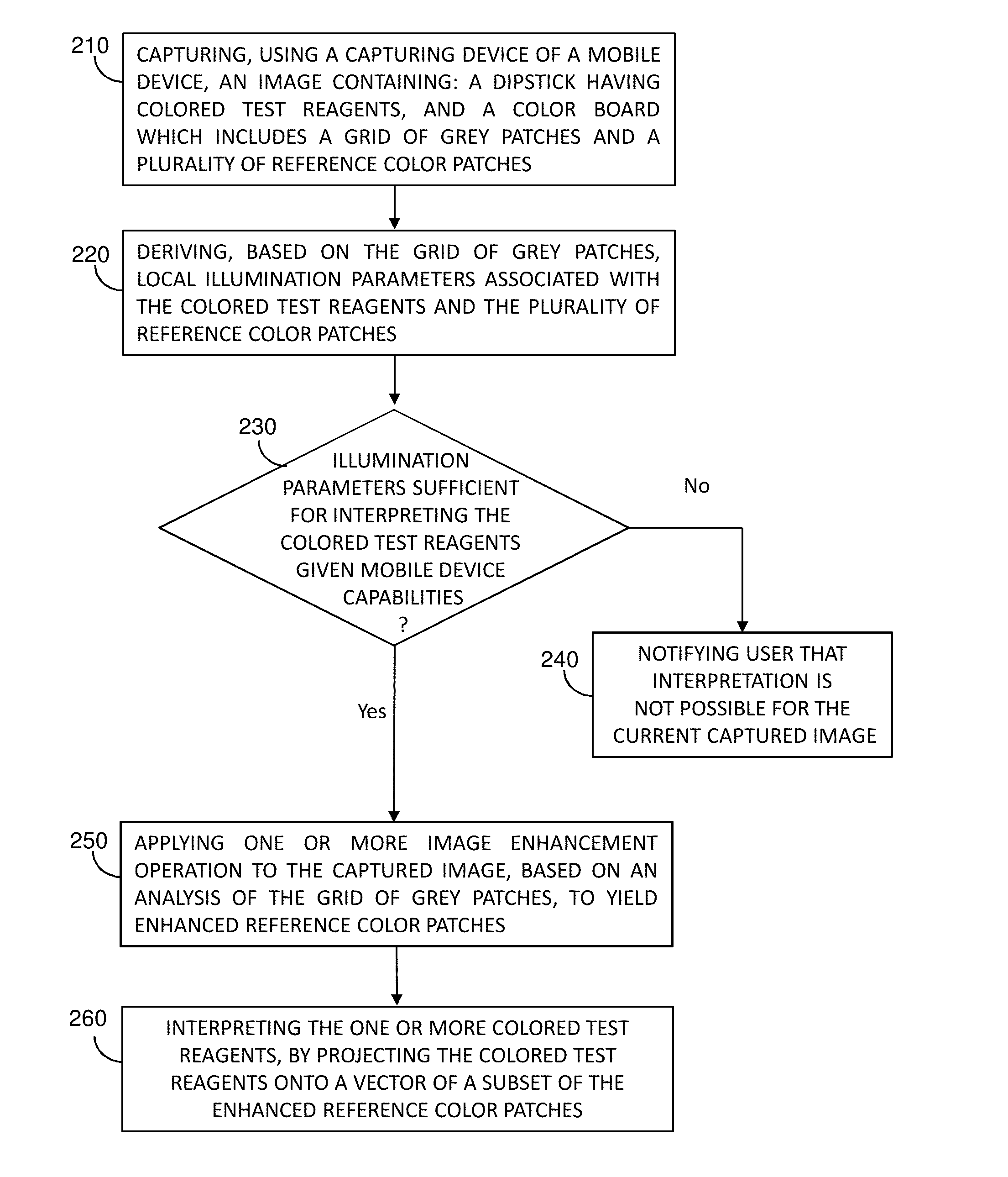 Method and system for automated visual analysis of a dipstick using standard user equipment