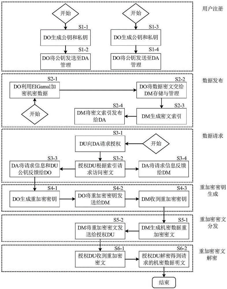 Storage method of confidential data