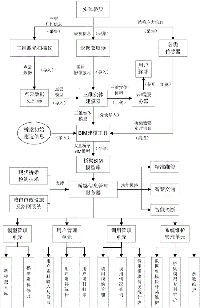 Existing bridge quick BIM modeling system and method