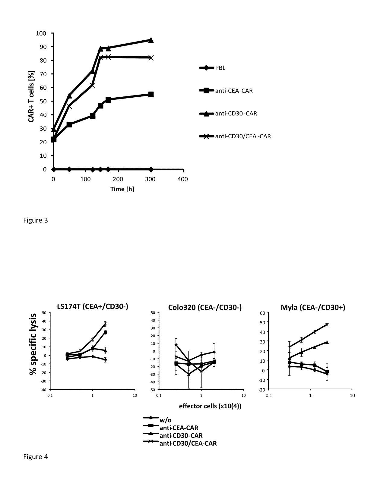 Chimeric antigen receptor and its use