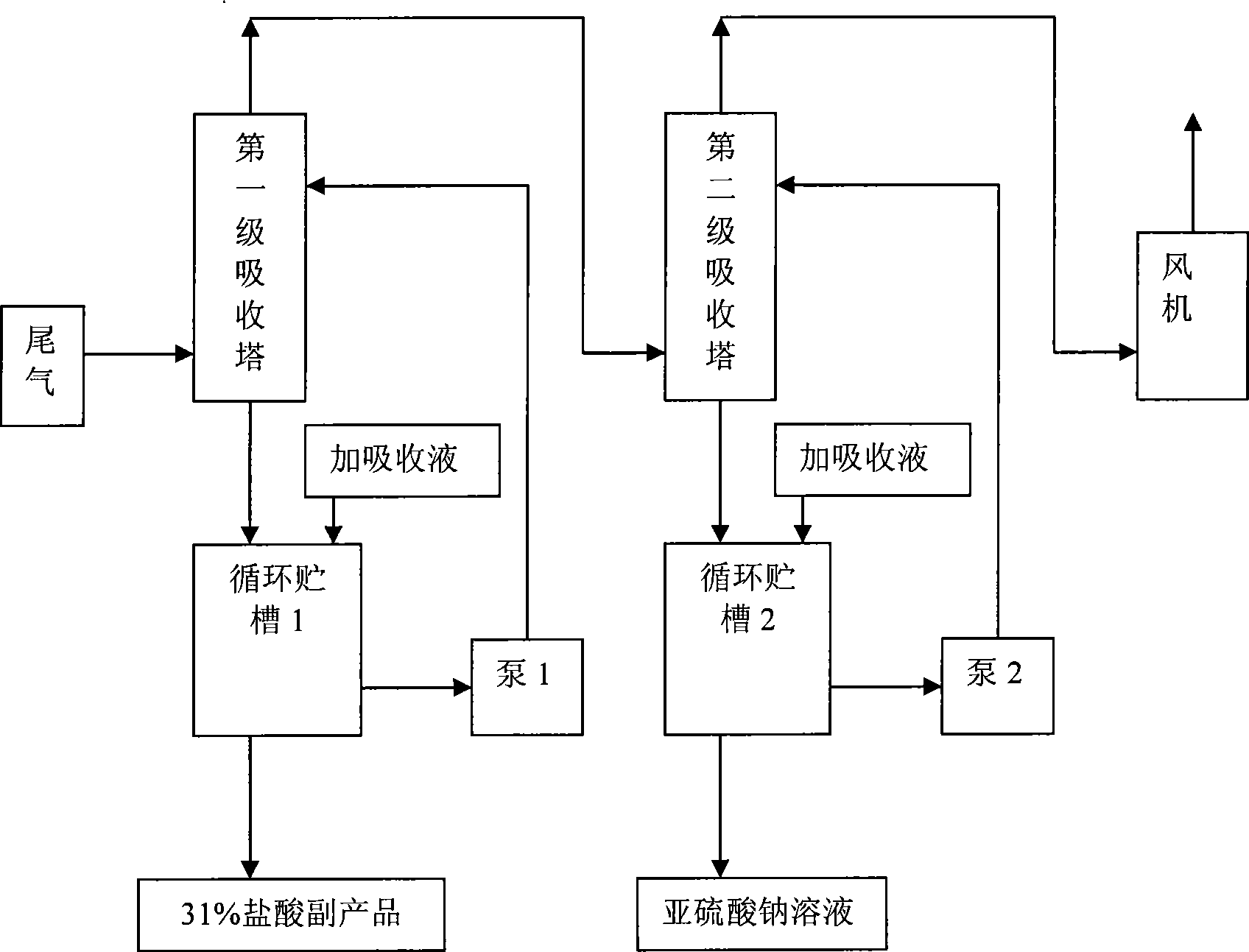 Method for preparing sodium sulphite with tail gas from thionyl chloride synthesis process