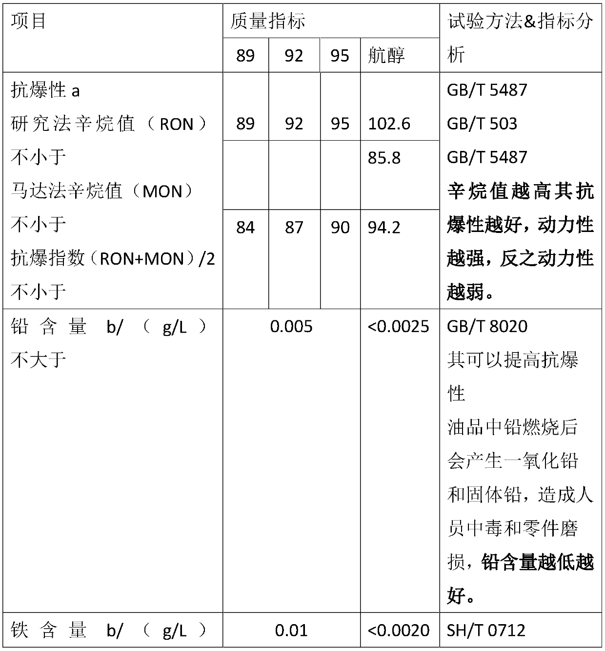 Gas barrier preventing additive for vehicle navigation alcohol fuel and preparation method