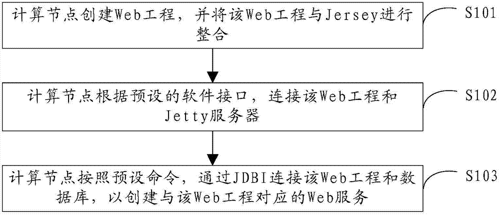 Method and device for establishing Web service