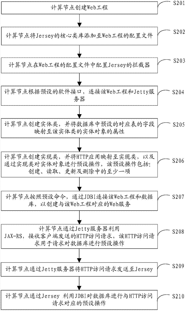 Method and device for establishing Web service