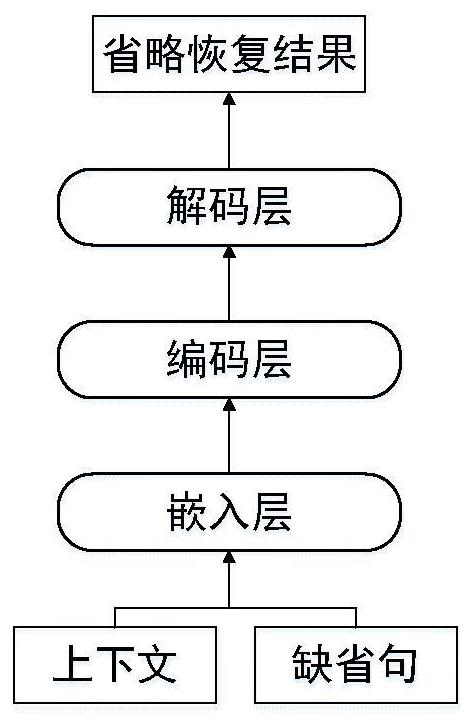 Multi-round dialogue omission recovery method based on gated copying and masking