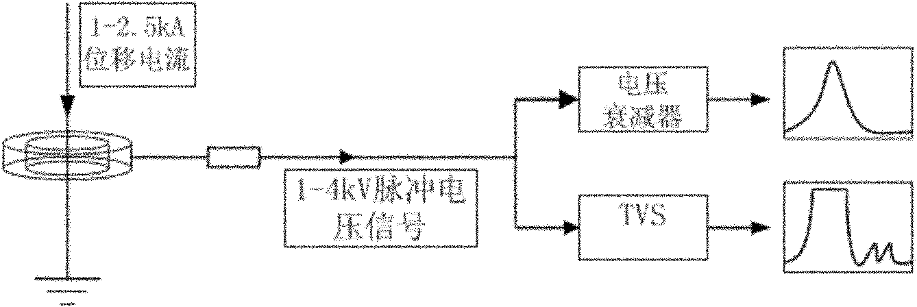 Partial discharge measurement device under impulse voltage on site and signal processing method thereof