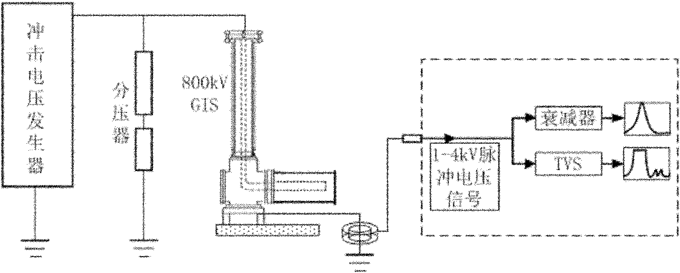 Partial discharge measurement device under impulse voltage on site and signal processing method thereof