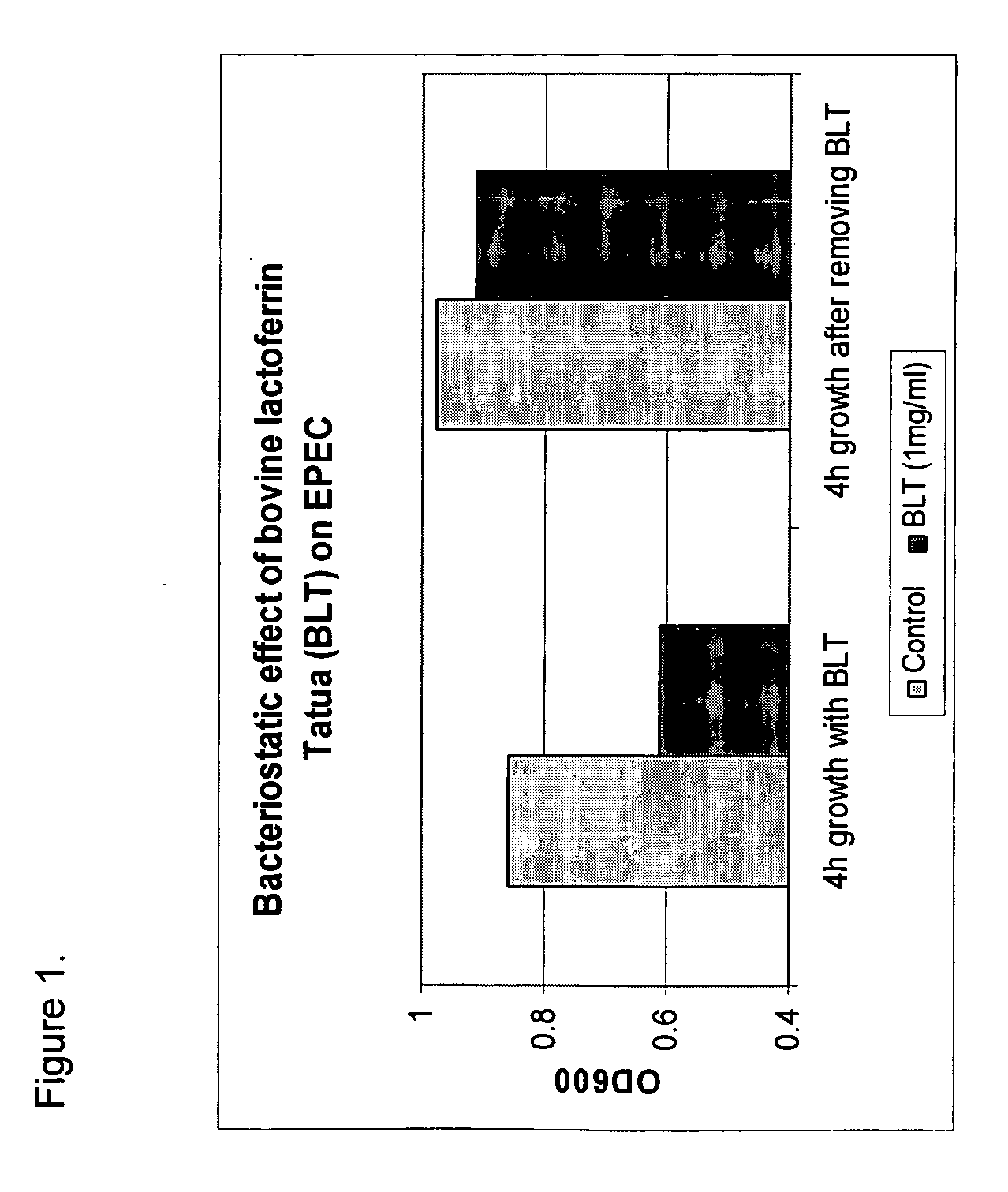 Methods for inhibiting the growth of bacteria