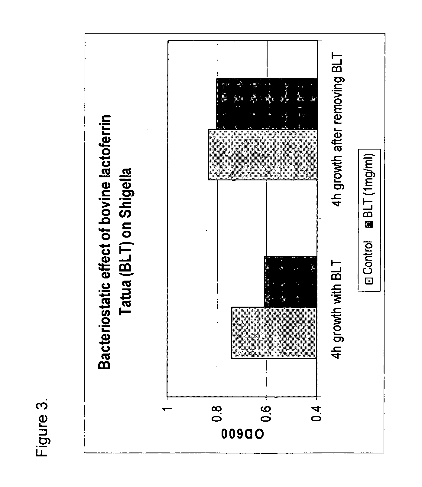 Methods for inhibiting the growth of bacteria