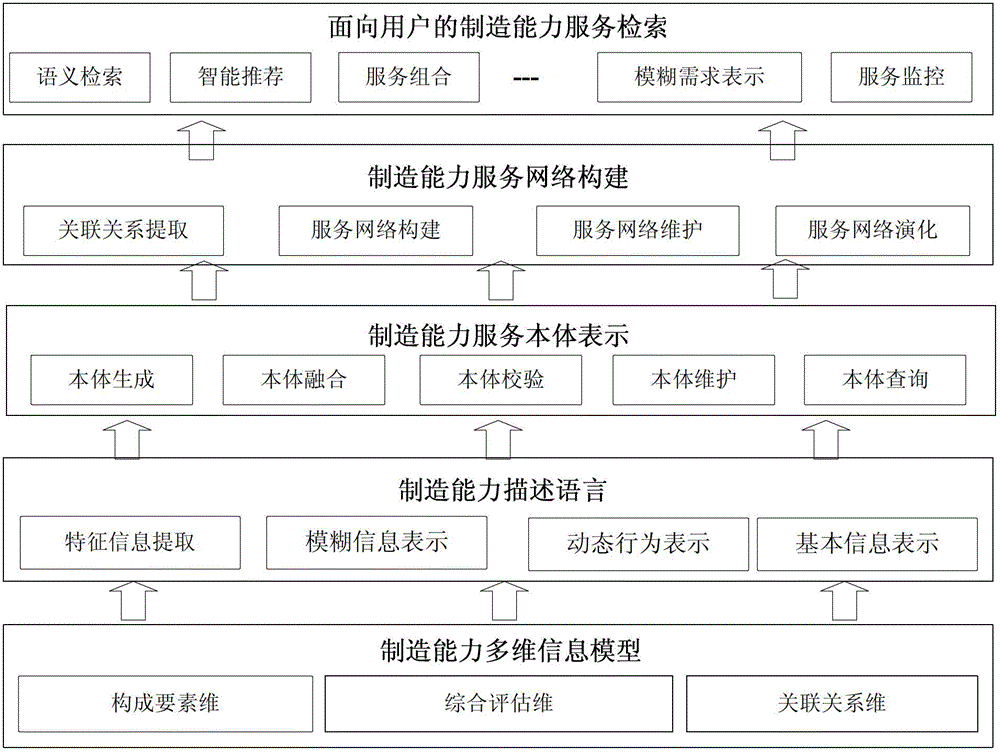 A cloud manufacturing capability description method that supports on-demand use and shared circulation of manufacturing capabilities