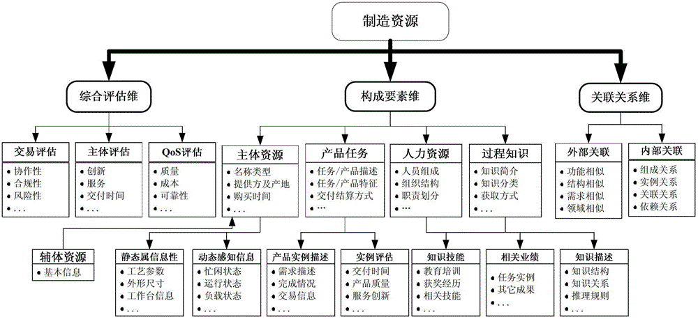 A cloud manufacturing capability description method that supports on-demand use and shared circulation of manufacturing capabilities