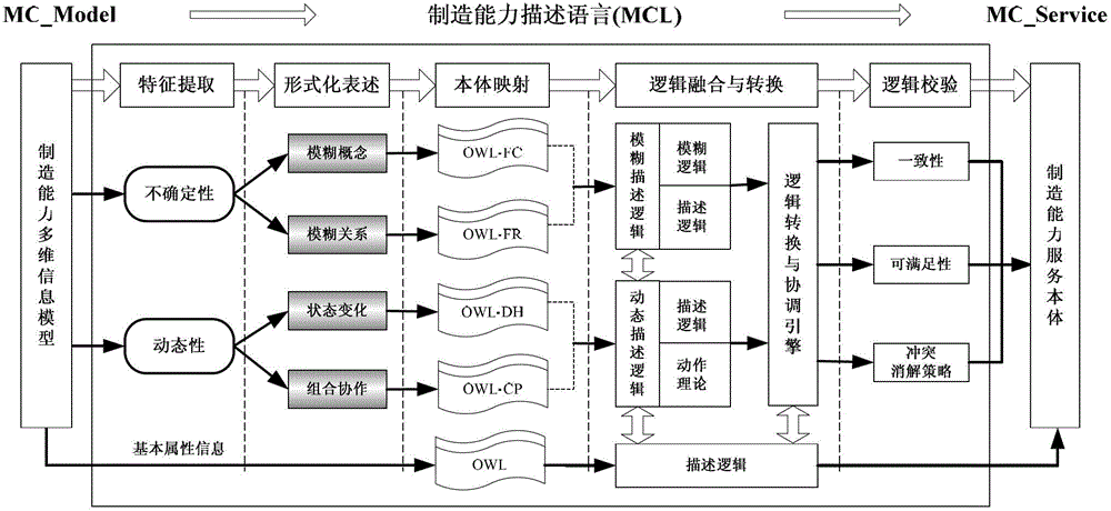 A cloud manufacturing capability description method that supports on-demand use and shared circulation of manufacturing capabilities