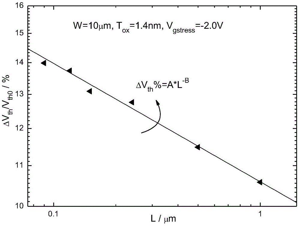 Method for testing uneven damage to channel of MOS device