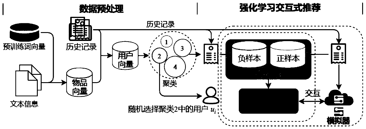 Text information-based deep reinforcement learning interactive recommendation method and system