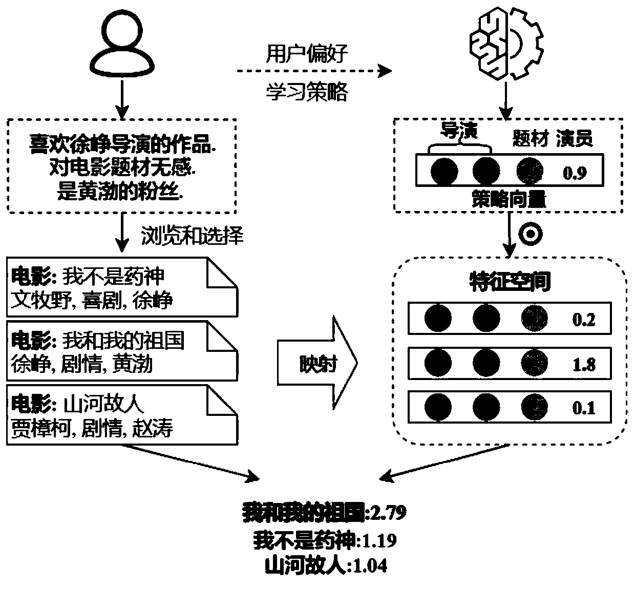 Text information-based deep reinforcement learning interactive recommendation method and system