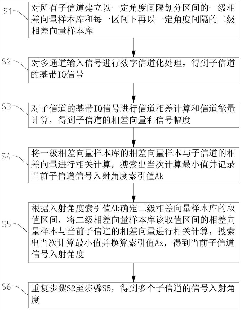 Correlation interferometer real-time direction finding method based on channelization processing