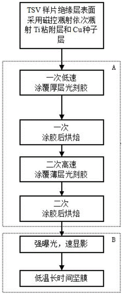 A thick glue process for preparing tsv three-dimensional integrated rdl electroplating mask