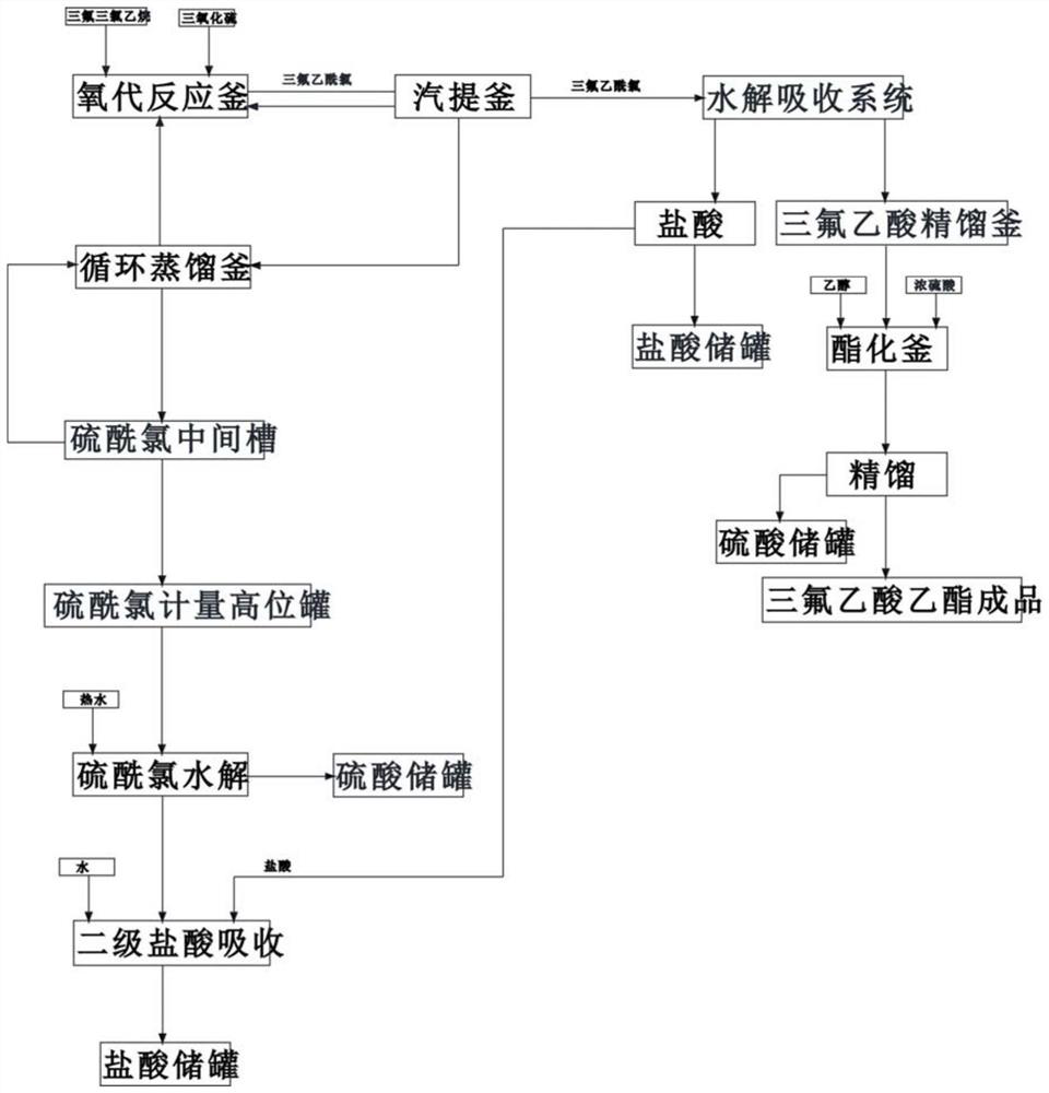 A kind of preparation method of ethyl trifluoroacetate